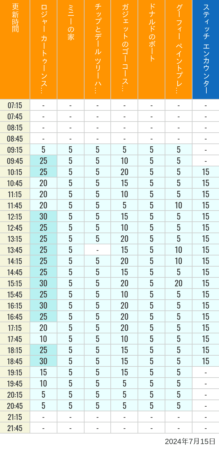 Table of wait times for Roger Rabbit's Car Toon Spin, Minnie's House, Chip 'n Dale's Treehouse, Gadget's Go Coaster, Donald's Boat, Goofy's Paint 'n' Play House and Stitch Encounter on July 15, 2024, recorded by time from 7:00 am to 9:00 pm.