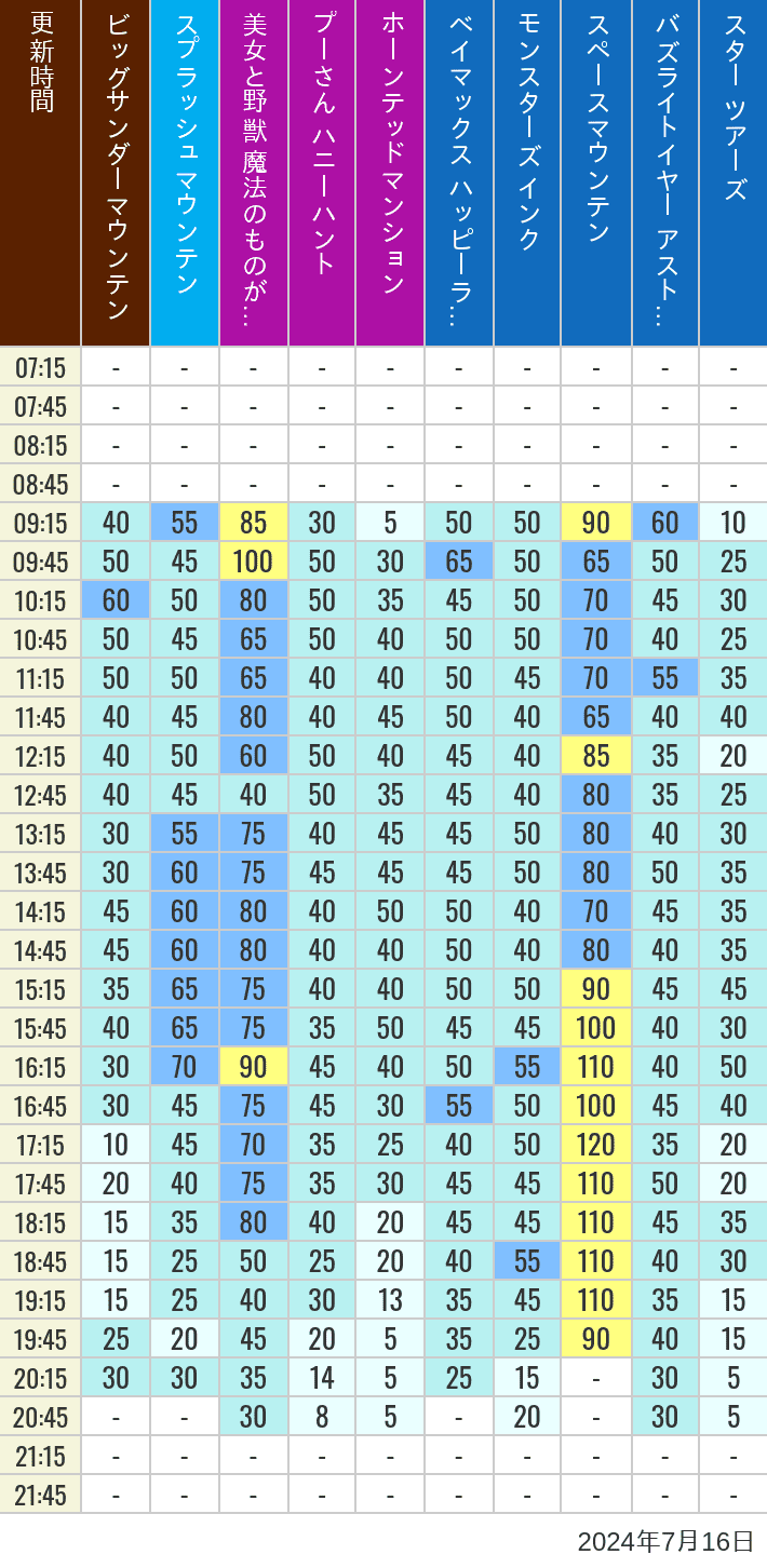 Table of wait times for Big Thunder Mountain, Splash Mountain, Beauty and the Beast, Pooh's Hunny Hunt, Haunted Mansion, Baymax, Monsters, Inc., Space Mountain, Buzz Lightyear and Star Tours on July 16, 2024, recorded by time from 7:00 am to 9:00 pm.