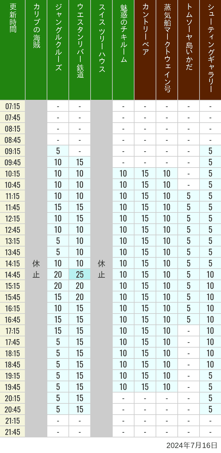 Table of wait times for Pirates of the Caribbean, Jungle Cruise, Western River Railroad, Treehouse, The Enchanted Tiki Room, Country Bear Theater, Mark Twain Riverboat, Tom Sawyer Island Rafts, Westernland Shootin' Gallery and Explorer Canoes on July 16, 2024, recorded by time from 7:00 am to 9:00 pm.