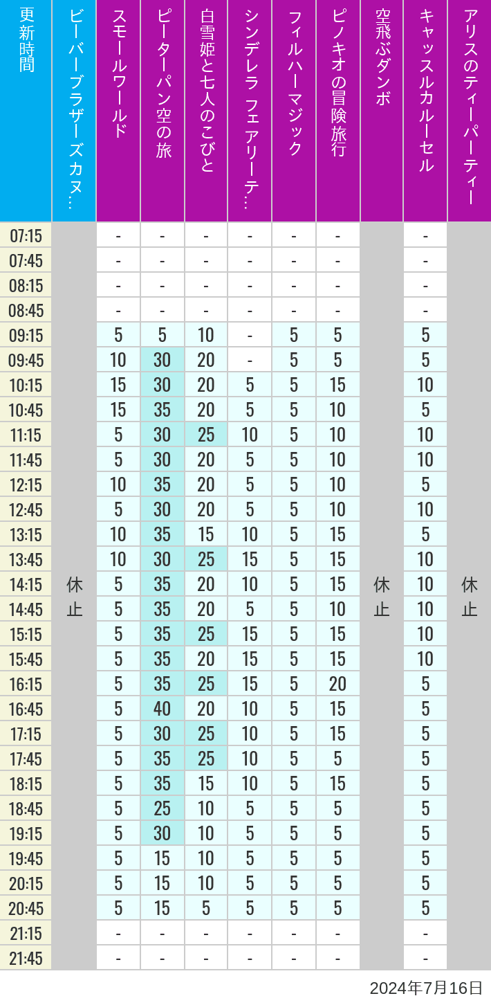 Table of wait times for it's a small world, Peter Pan's Flight, Snow White's Adventures, Fairy Tale Hall, PhilharMagic, Pinocchio's Daring Journey, Dumbo The Flying Elephant, Castle Carrousel and Alice's Tea Party on July 16, 2024, recorded by time from 7:00 am to 9:00 pm.