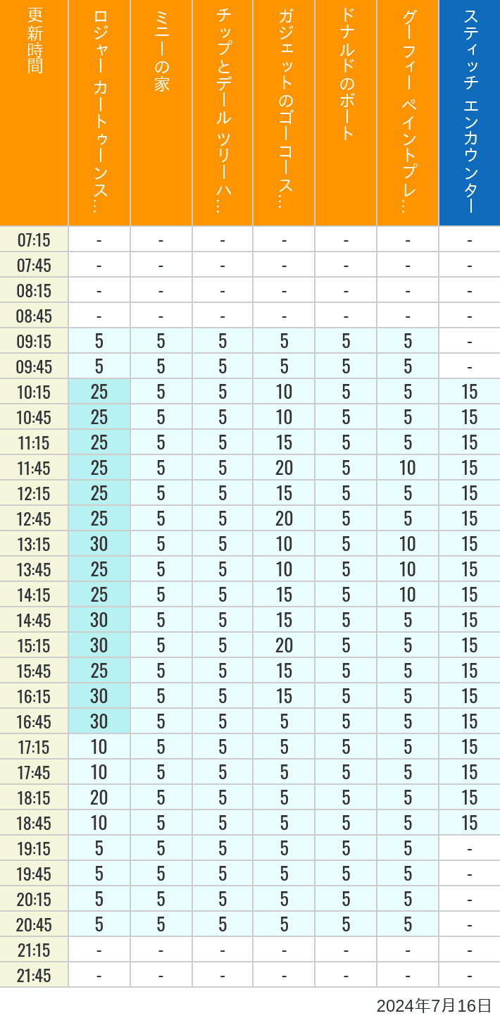 Table of wait times for Roger Rabbit's Car Toon Spin, Minnie's House, Chip 'n Dale's Treehouse, Gadget's Go Coaster, Donald's Boat, Goofy's Paint 'n' Play House and Stitch Encounter on July 16, 2024, recorded by time from 7:00 am to 9:00 pm.