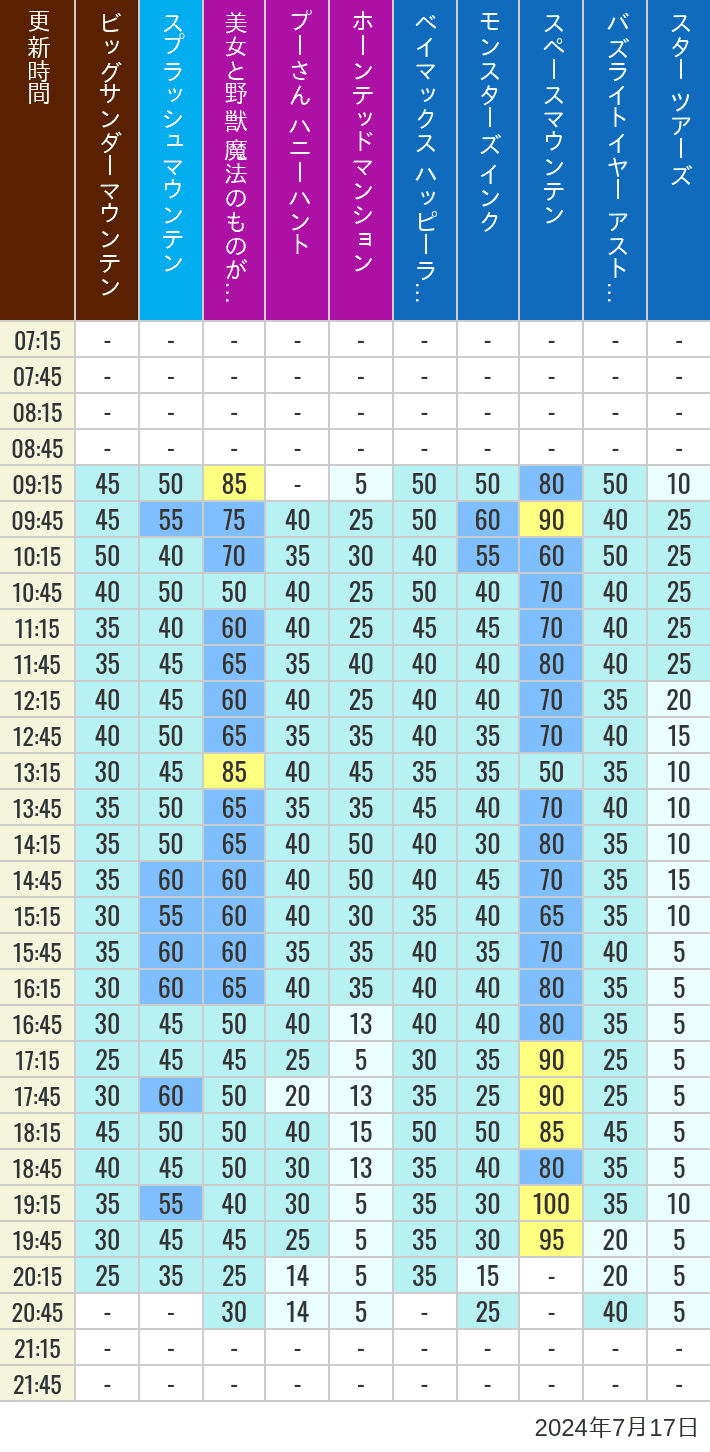 Table of wait times for Big Thunder Mountain, Splash Mountain, Beauty and the Beast, Pooh's Hunny Hunt, Haunted Mansion, Baymax, Monsters, Inc., Space Mountain, Buzz Lightyear and Star Tours on July 17, 2024, recorded by time from 7:00 am to 9:00 pm.