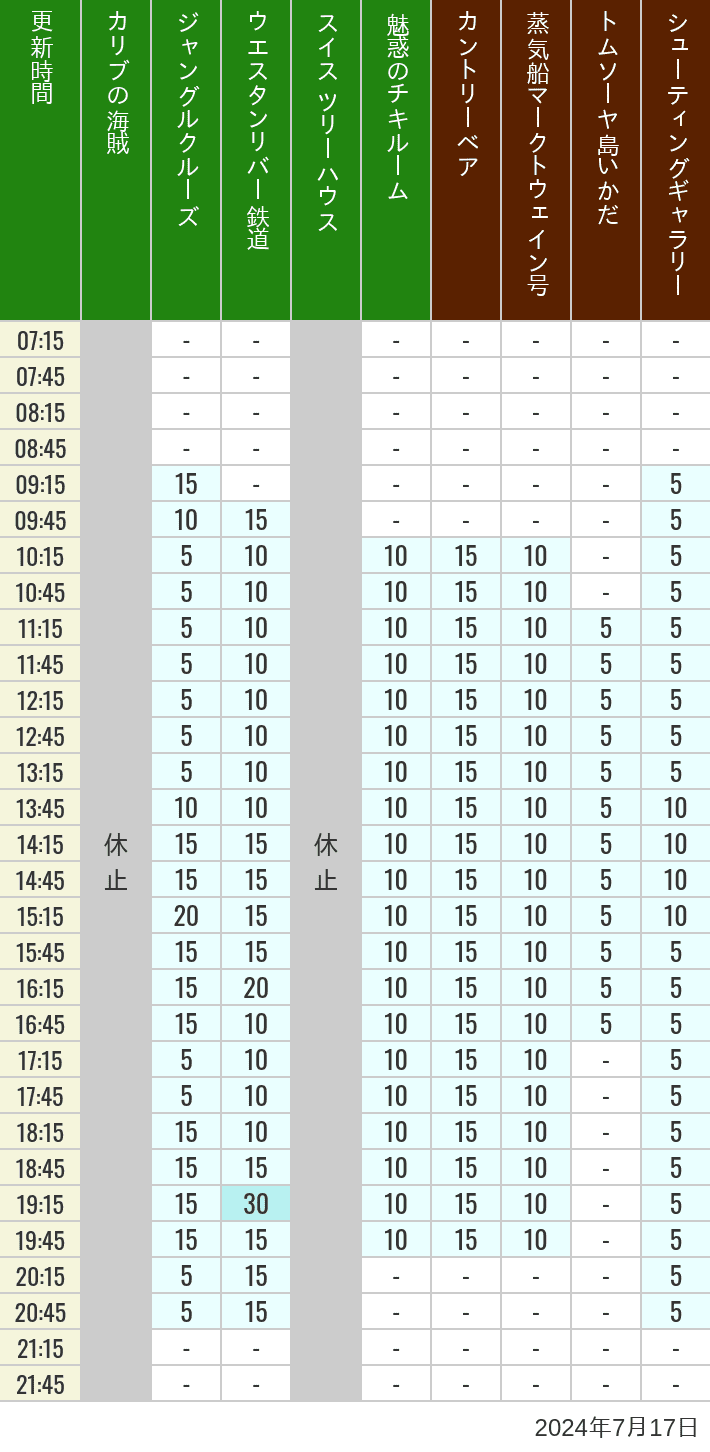 Table of wait times for Pirates of the Caribbean, Jungle Cruise, Western River Railroad, Treehouse, The Enchanted Tiki Room, Country Bear Theater, Mark Twain Riverboat, Tom Sawyer Island Rafts, Westernland Shootin' Gallery and Explorer Canoes on July 17, 2024, recorded by time from 7:00 am to 9:00 pm.