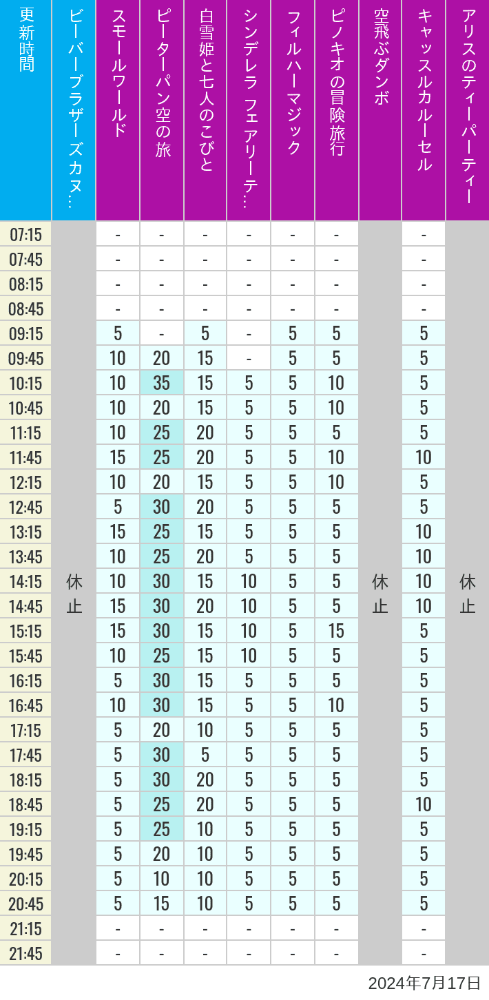 Table of wait times for it's a small world, Peter Pan's Flight, Snow White's Adventures, Fairy Tale Hall, PhilharMagic, Pinocchio's Daring Journey, Dumbo The Flying Elephant, Castle Carrousel and Alice's Tea Party on July 17, 2024, recorded by time from 7:00 am to 9:00 pm.