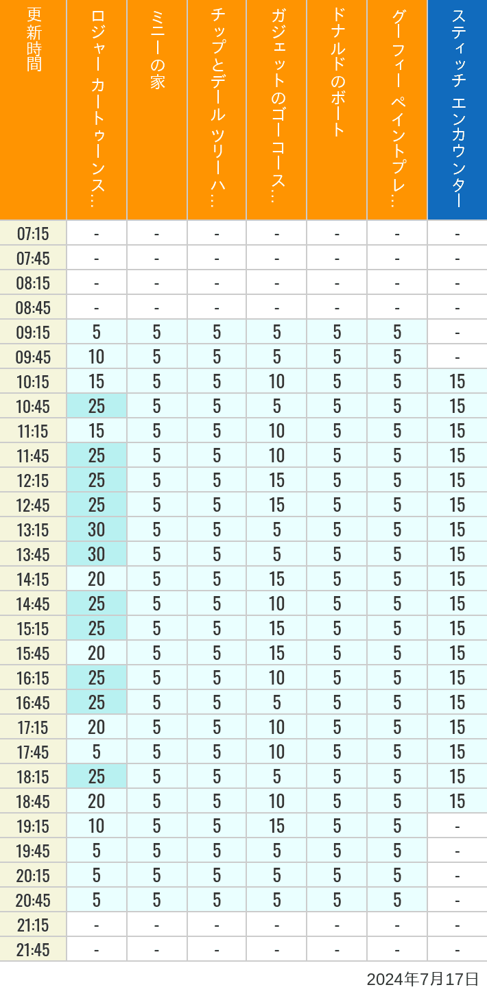 Table of wait times for Roger Rabbit's Car Toon Spin, Minnie's House, Chip 'n Dale's Treehouse, Gadget's Go Coaster, Donald's Boat, Goofy's Paint 'n' Play House and Stitch Encounter on July 17, 2024, recorded by time from 7:00 am to 9:00 pm.