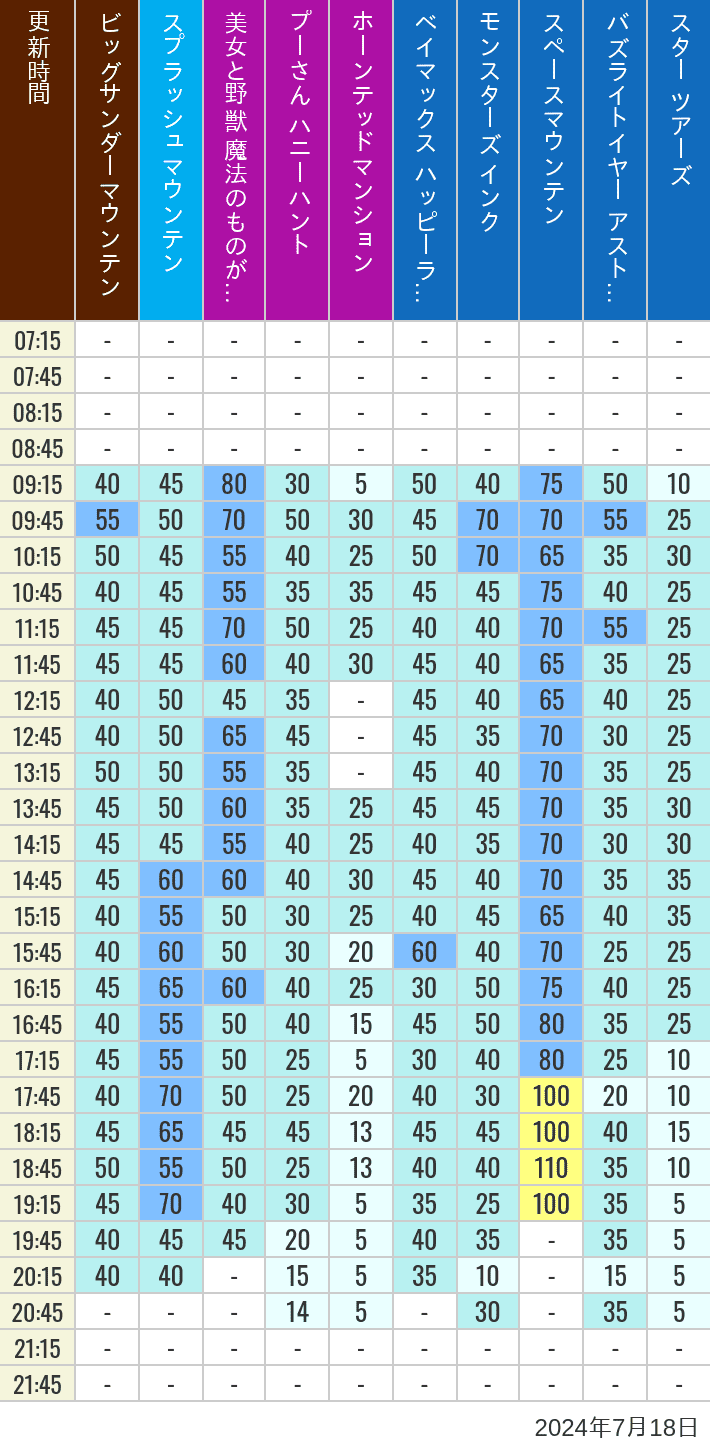 Table of wait times for Big Thunder Mountain, Splash Mountain, Beauty and the Beast, Pooh's Hunny Hunt, Haunted Mansion, Baymax, Monsters, Inc., Space Mountain, Buzz Lightyear and Star Tours on July 18, 2024, recorded by time from 7:00 am to 9:00 pm.