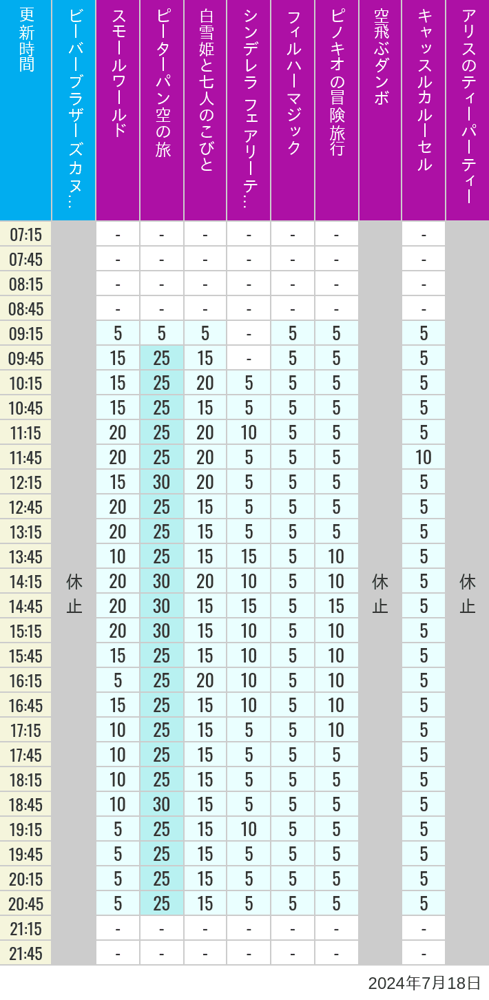 Table of wait times for it's a small world, Peter Pan's Flight, Snow White's Adventures, Fairy Tale Hall, PhilharMagic, Pinocchio's Daring Journey, Dumbo The Flying Elephant, Castle Carrousel and Alice's Tea Party on July 18, 2024, recorded by time from 7:00 am to 9:00 pm.