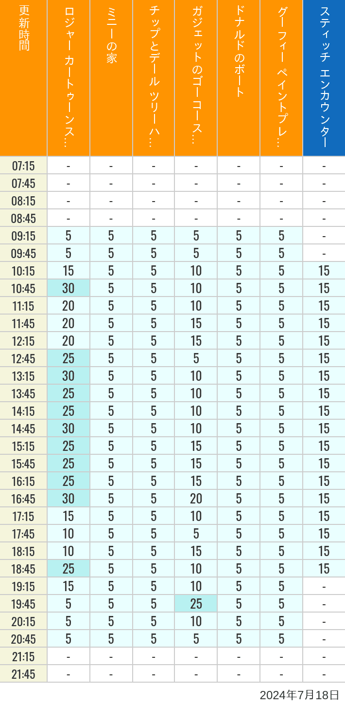 Table of wait times for Roger Rabbit's Car Toon Spin, Minnie's House, Chip 'n Dale's Treehouse, Gadget's Go Coaster, Donald's Boat, Goofy's Paint 'n' Play House and Stitch Encounter on July 18, 2024, recorded by time from 7:00 am to 9:00 pm.