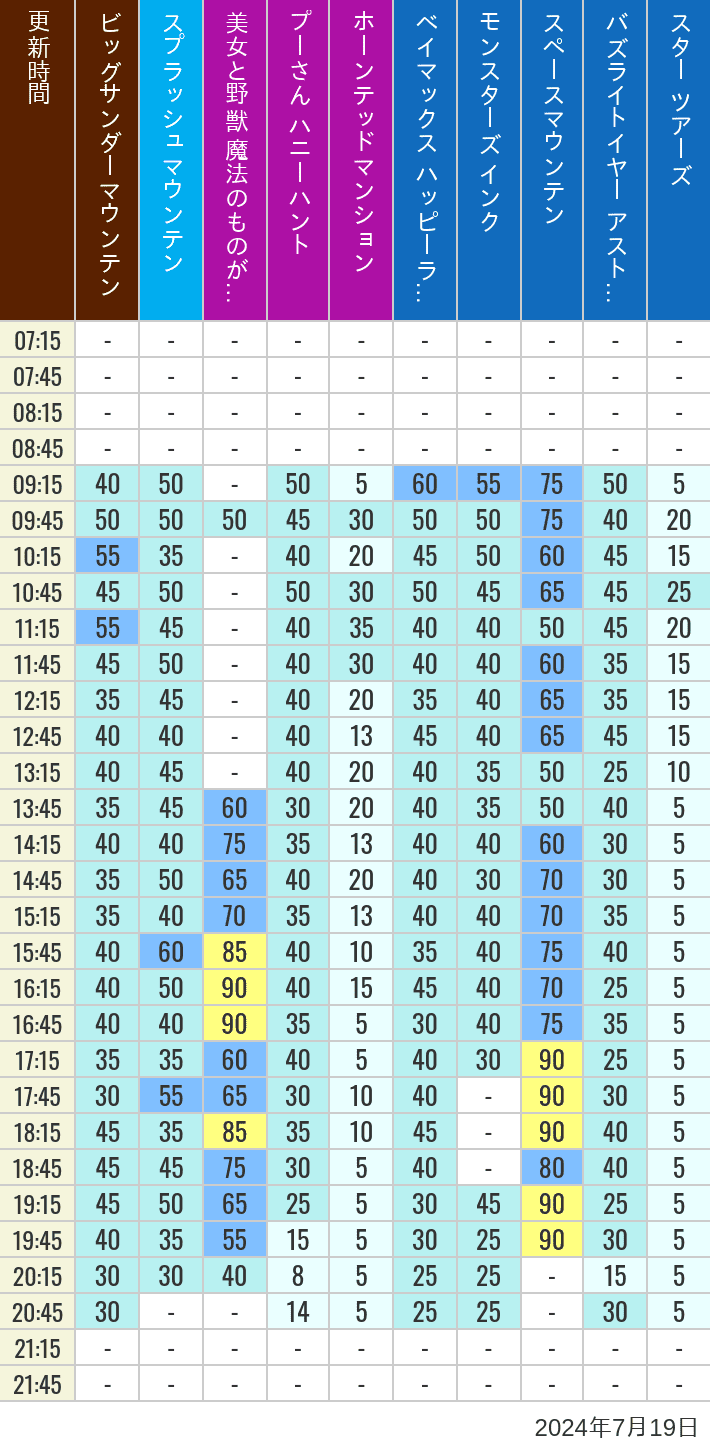 Table of wait times for Big Thunder Mountain, Splash Mountain, Beauty and the Beast, Pooh's Hunny Hunt, Haunted Mansion, Baymax, Monsters, Inc., Space Mountain, Buzz Lightyear and Star Tours on July 19, 2024, recorded by time from 7:00 am to 9:00 pm.