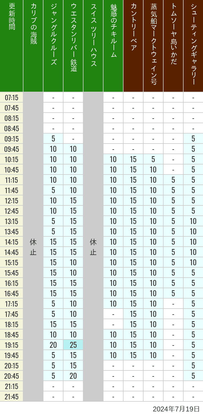 Table of wait times for Pirates of the Caribbean, Jungle Cruise, Western River Railroad, Treehouse, The Enchanted Tiki Room, Country Bear Theater, Mark Twain Riverboat, Tom Sawyer Island Rafts, Westernland Shootin' Gallery and Explorer Canoes on July 19, 2024, recorded by time from 7:00 am to 9:00 pm.