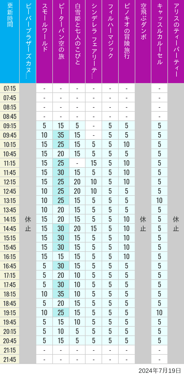 Table of wait times for it's a small world, Peter Pan's Flight, Snow White's Adventures, Fairy Tale Hall, PhilharMagic, Pinocchio's Daring Journey, Dumbo The Flying Elephant, Castle Carrousel and Alice's Tea Party on July 19, 2024, recorded by time from 7:00 am to 9:00 pm.