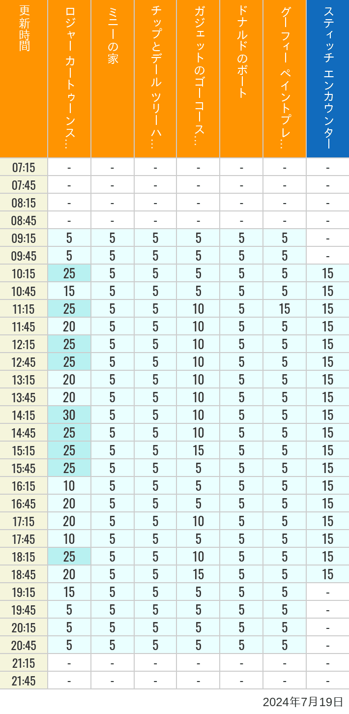 Table of wait times for Roger Rabbit's Car Toon Spin, Minnie's House, Chip 'n Dale's Treehouse, Gadget's Go Coaster, Donald's Boat, Goofy's Paint 'n' Play House and Stitch Encounter on July 19, 2024, recorded by time from 7:00 am to 9:00 pm.