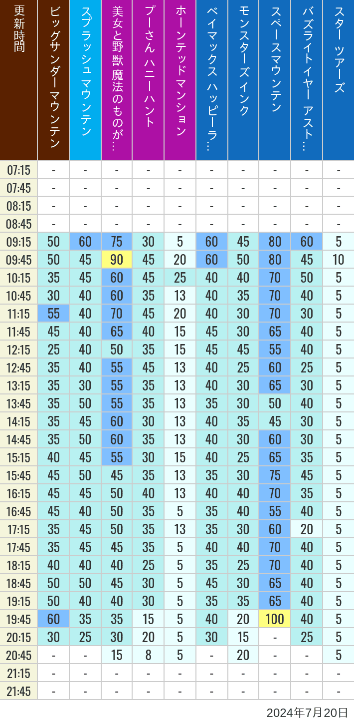 Table of wait times for Big Thunder Mountain, Splash Mountain, Beauty and the Beast, Pooh's Hunny Hunt, Haunted Mansion, Baymax, Monsters, Inc., Space Mountain, Buzz Lightyear and Star Tours on July 20, 2024, recorded by time from 7:00 am to 9:00 pm.