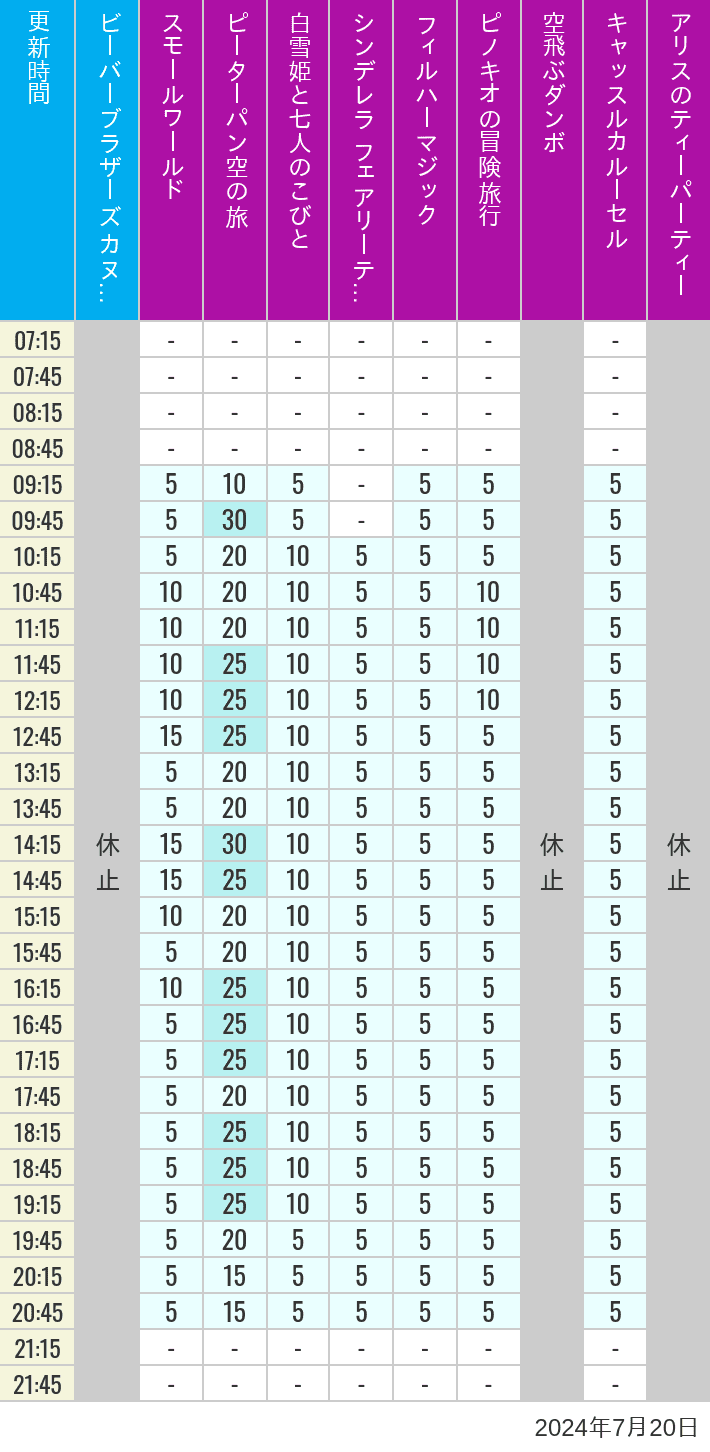 Table of wait times for it's a small world, Peter Pan's Flight, Snow White's Adventures, Fairy Tale Hall, PhilharMagic, Pinocchio's Daring Journey, Dumbo The Flying Elephant, Castle Carrousel and Alice's Tea Party on July 20, 2024, recorded by time from 7:00 am to 9:00 pm.