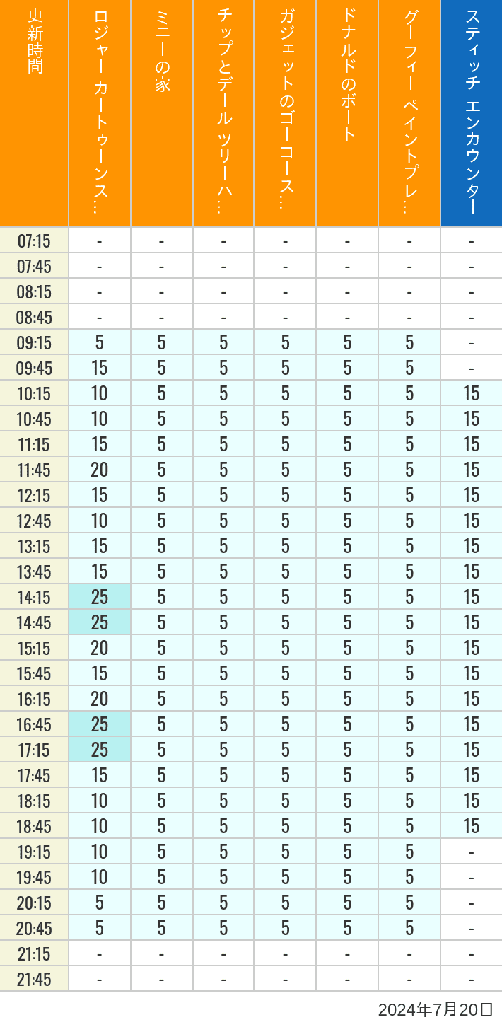 Table of wait times for Roger Rabbit's Car Toon Spin, Minnie's House, Chip 'n Dale's Treehouse, Gadget's Go Coaster, Donald's Boat, Goofy's Paint 'n' Play House and Stitch Encounter on July 20, 2024, recorded by time from 7:00 am to 9:00 pm.