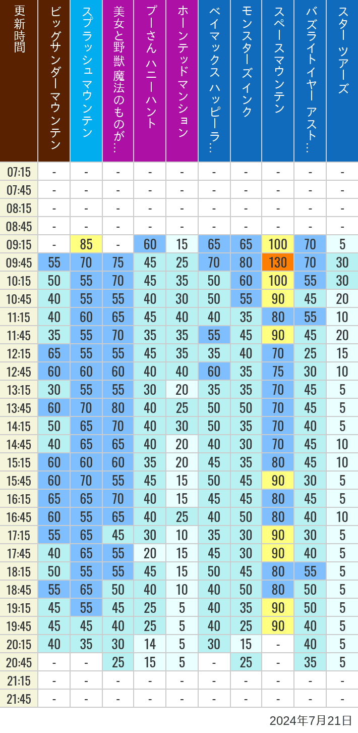 Table of wait times for Big Thunder Mountain, Splash Mountain, Beauty and the Beast, Pooh's Hunny Hunt, Haunted Mansion, Baymax, Monsters, Inc., Space Mountain, Buzz Lightyear and Star Tours on July 21, 2024, recorded by time from 7:00 am to 9:00 pm.