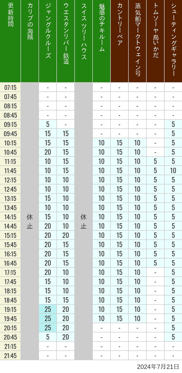 2024年7月21日（日）のカリブの海賊 カントリーベア 蒸気船マークトウェイン号 ジャングルクルーズ トムソーヤ島いかだ ウエスタンリバー鉄道 スイス ツリーハウス シューティングギャラリー 魅惑のチキルームの待ち時間を7時から21時まで時間別に記録した表
