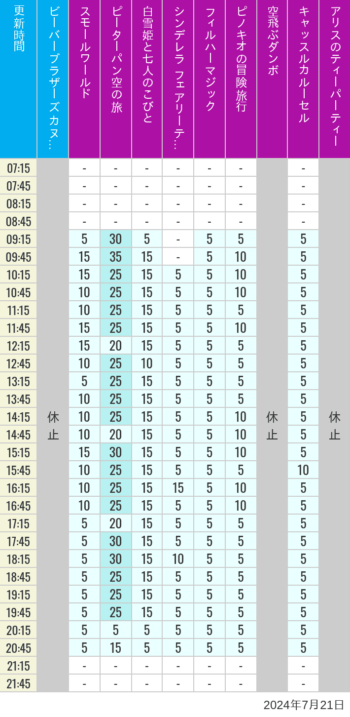 Table of wait times for it's a small world, Peter Pan's Flight, Snow White's Adventures, Fairy Tale Hall, PhilharMagic, Pinocchio's Daring Journey, Dumbo The Flying Elephant, Castle Carrousel and Alice's Tea Party on July 21, 2024, recorded by time from 7:00 am to 9:00 pm.