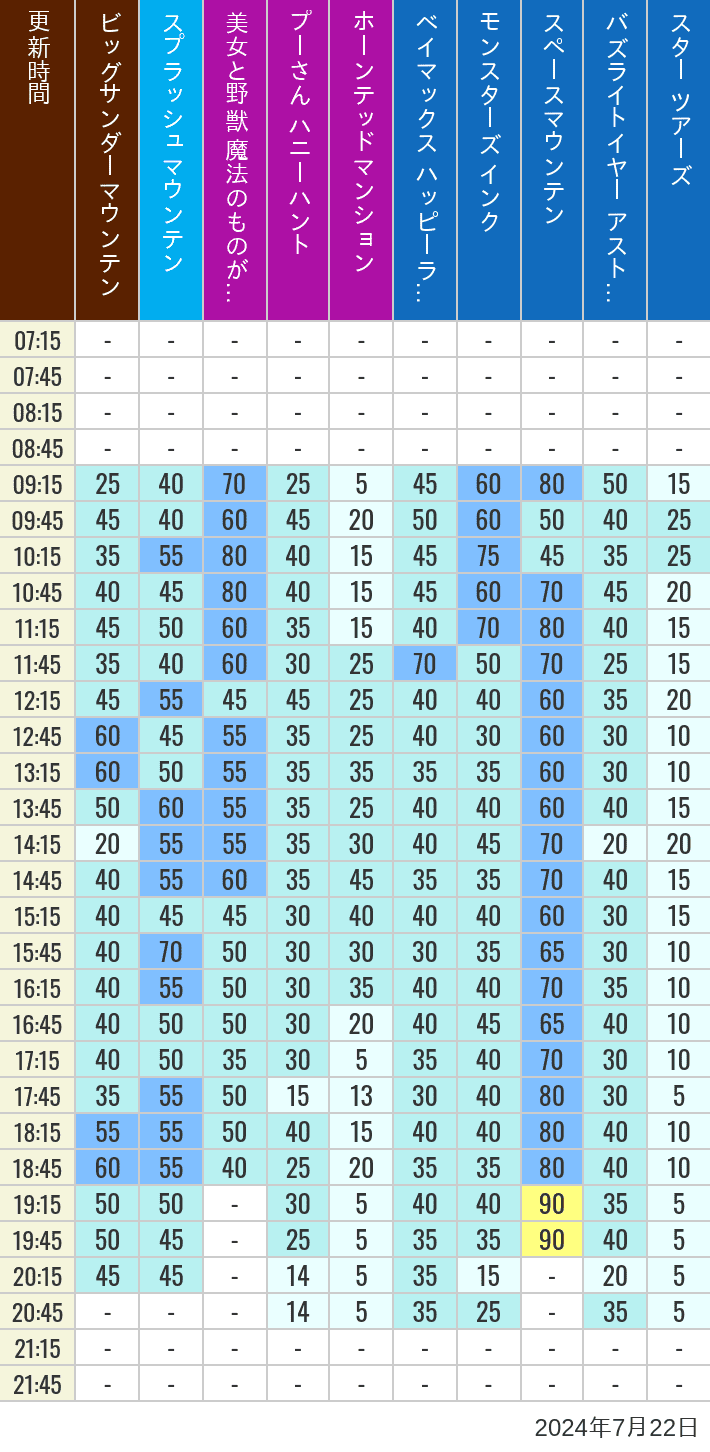 Table of wait times for Big Thunder Mountain, Splash Mountain, Beauty and the Beast, Pooh's Hunny Hunt, Haunted Mansion, Baymax, Monsters, Inc., Space Mountain, Buzz Lightyear and Star Tours on July 22, 2024, recorded by time from 7:00 am to 9:00 pm.