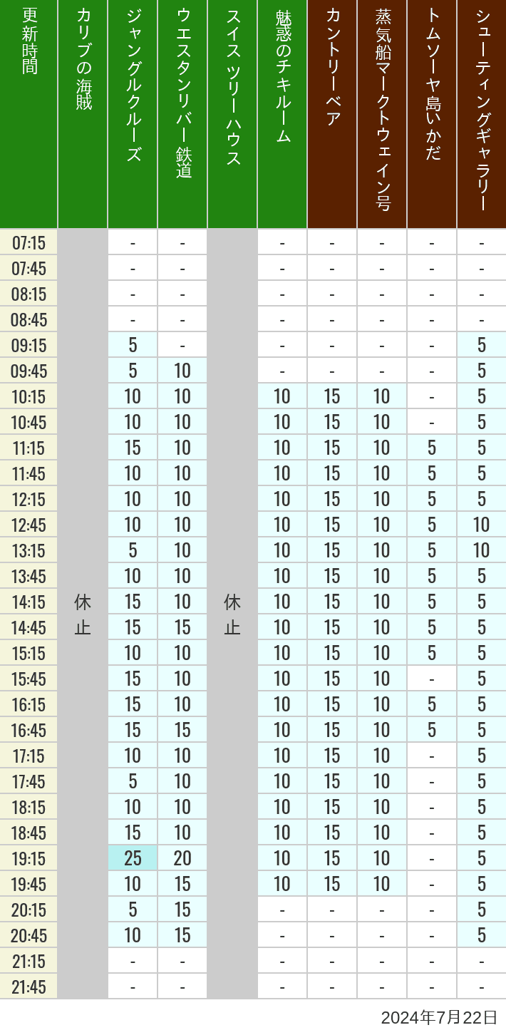 Table of wait times for Pirates of the Caribbean, Jungle Cruise, Western River Railroad, Treehouse, The Enchanted Tiki Room, Country Bear Theater, Mark Twain Riverboat, Tom Sawyer Island Rafts, Westernland Shootin' Gallery and Explorer Canoes on July 22, 2024, recorded by time from 7:00 am to 9:00 pm.