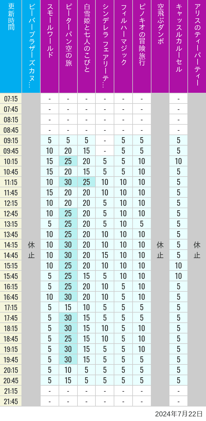 Table of wait times for it's a small world, Peter Pan's Flight, Snow White's Adventures, Fairy Tale Hall, PhilharMagic, Pinocchio's Daring Journey, Dumbo The Flying Elephant, Castle Carrousel and Alice's Tea Party on July 22, 2024, recorded by time from 7:00 am to 9:00 pm.