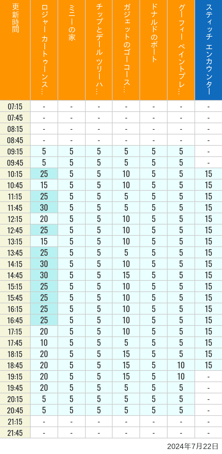 Table of wait times for Roger Rabbit's Car Toon Spin, Minnie's House, Chip 'n Dale's Treehouse, Gadget's Go Coaster, Donald's Boat, Goofy's Paint 'n' Play House and Stitch Encounter on July 22, 2024, recorded by time from 7:00 am to 9:00 pm.