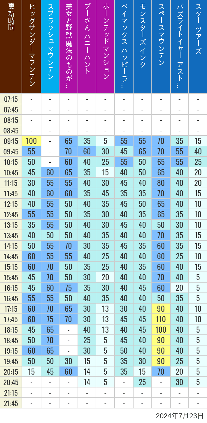 Table of wait times for Big Thunder Mountain, Splash Mountain, Beauty and the Beast, Pooh's Hunny Hunt, Haunted Mansion, Baymax, Monsters, Inc., Space Mountain, Buzz Lightyear and Star Tours on July 23, 2024, recorded by time from 7:00 am to 9:00 pm.