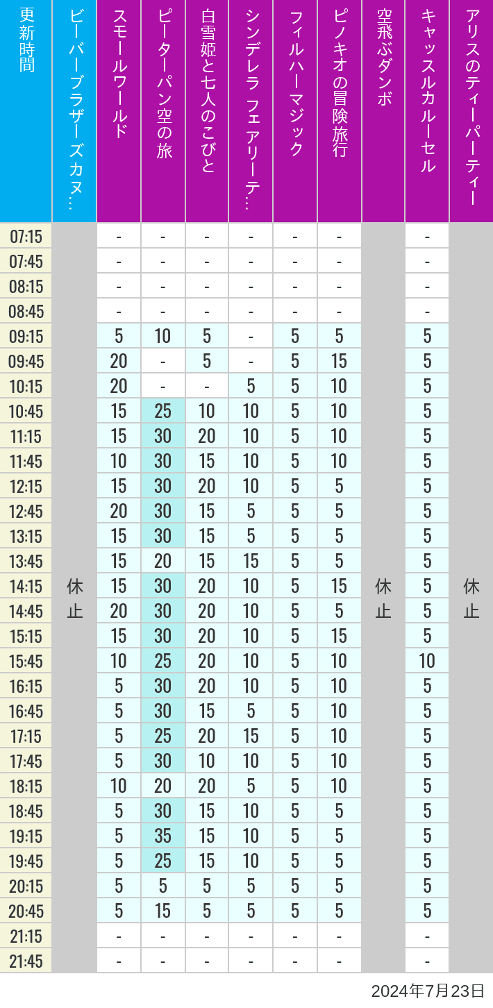 Table of wait times for it's a small world, Peter Pan's Flight, Snow White's Adventures, Fairy Tale Hall, PhilharMagic, Pinocchio's Daring Journey, Dumbo The Flying Elephant, Castle Carrousel and Alice's Tea Party on July 23, 2024, recorded by time from 7:00 am to 9:00 pm.