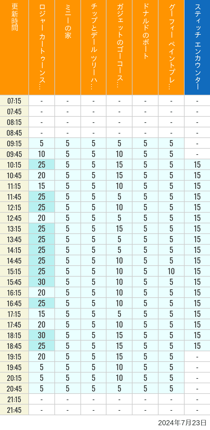 Table of wait times for Roger Rabbit's Car Toon Spin, Minnie's House, Chip 'n Dale's Treehouse, Gadget's Go Coaster, Donald's Boat, Goofy's Paint 'n' Play House and Stitch Encounter on July 23, 2024, recorded by time from 7:00 am to 9:00 pm.