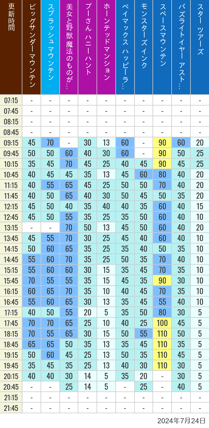 Table of wait times for Big Thunder Mountain, Splash Mountain, Beauty and the Beast, Pooh's Hunny Hunt, Haunted Mansion, Baymax, Monsters, Inc., Space Mountain, Buzz Lightyear and Star Tours on July 24, 2024, recorded by time from 7:00 am to 9:00 pm.