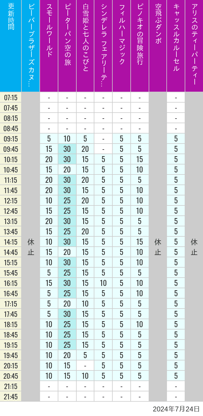 Table of wait times for it's a small world, Peter Pan's Flight, Snow White's Adventures, Fairy Tale Hall, PhilharMagic, Pinocchio's Daring Journey, Dumbo The Flying Elephant, Castle Carrousel and Alice's Tea Party on July 24, 2024, recorded by time from 7:00 am to 9:00 pm.