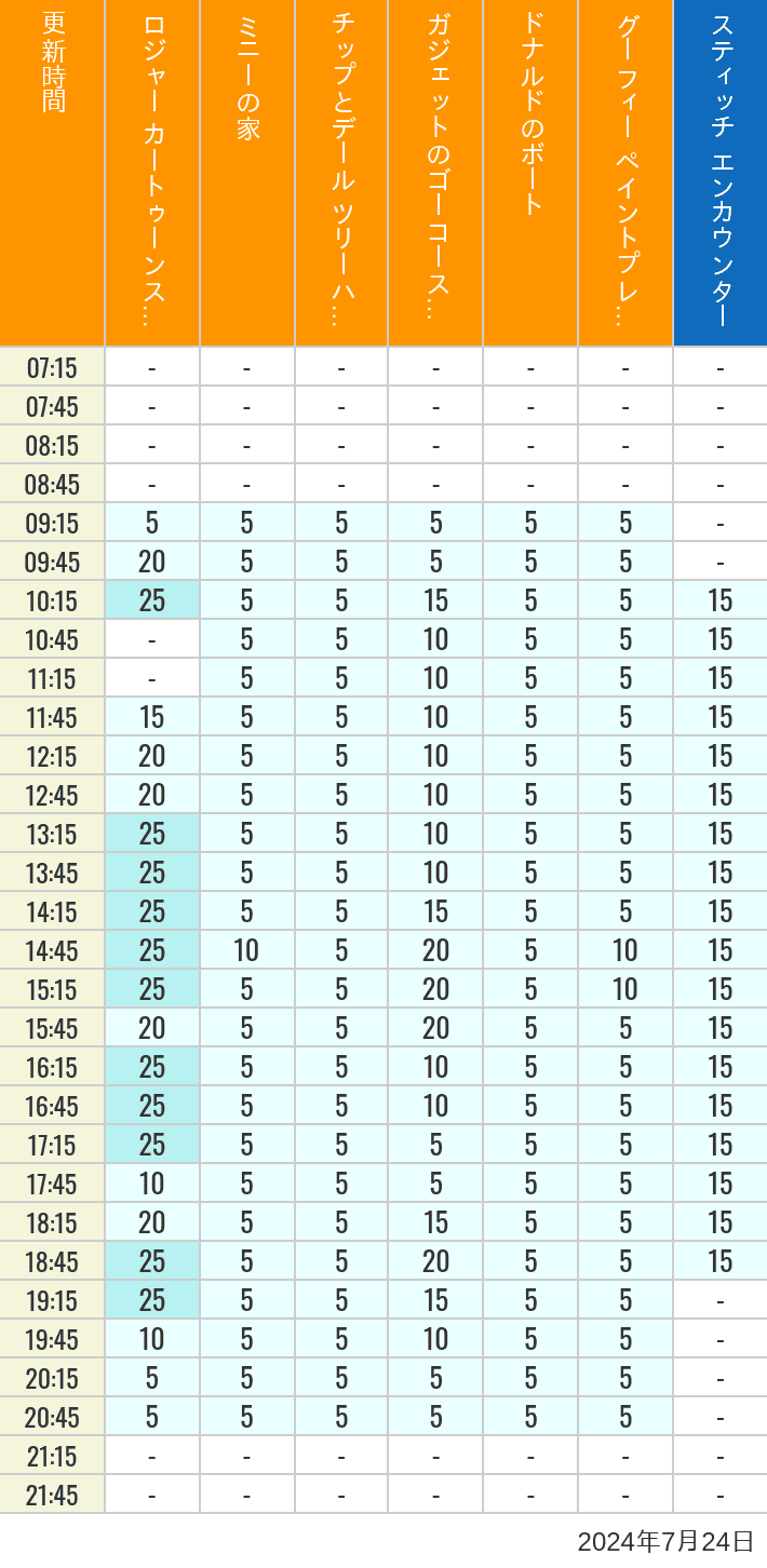 Table of wait times for Roger Rabbit's Car Toon Spin, Minnie's House, Chip 'n Dale's Treehouse, Gadget's Go Coaster, Donald's Boat, Goofy's Paint 'n' Play House and Stitch Encounter on July 24, 2024, recorded by time from 7:00 am to 9:00 pm.