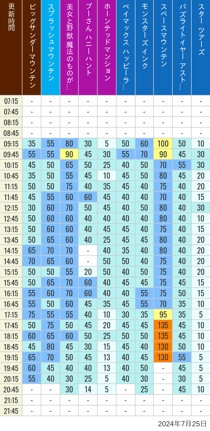 Table of wait times for Big Thunder Mountain, Splash Mountain, Beauty and the Beast, Pooh's Hunny Hunt, Haunted Mansion, Baymax, Monsters, Inc., Space Mountain, Buzz Lightyear and Star Tours on July 25, 2024, recorded by time from 7:00 am to 9:00 pm.