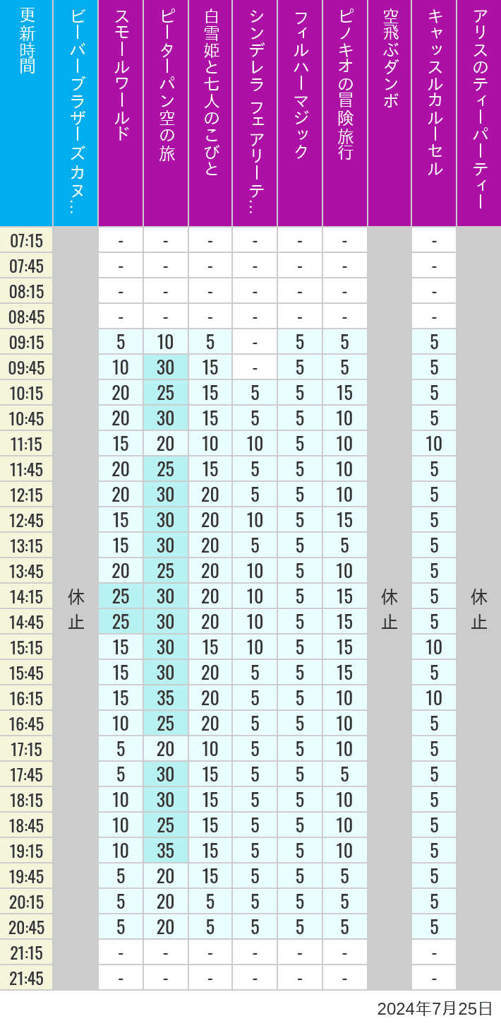 Table of wait times for it's a small world, Peter Pan's Flight, Snow White's Adventures, Fairy Tale Hall, PhilharMagic, Pinocchio's Daring Journey, Dumbo The Flying Elephant, Castle Carrousel and Alice's Tea Party on July 25, 2024, recorded by time from 7:00 am to 9:00 pm.