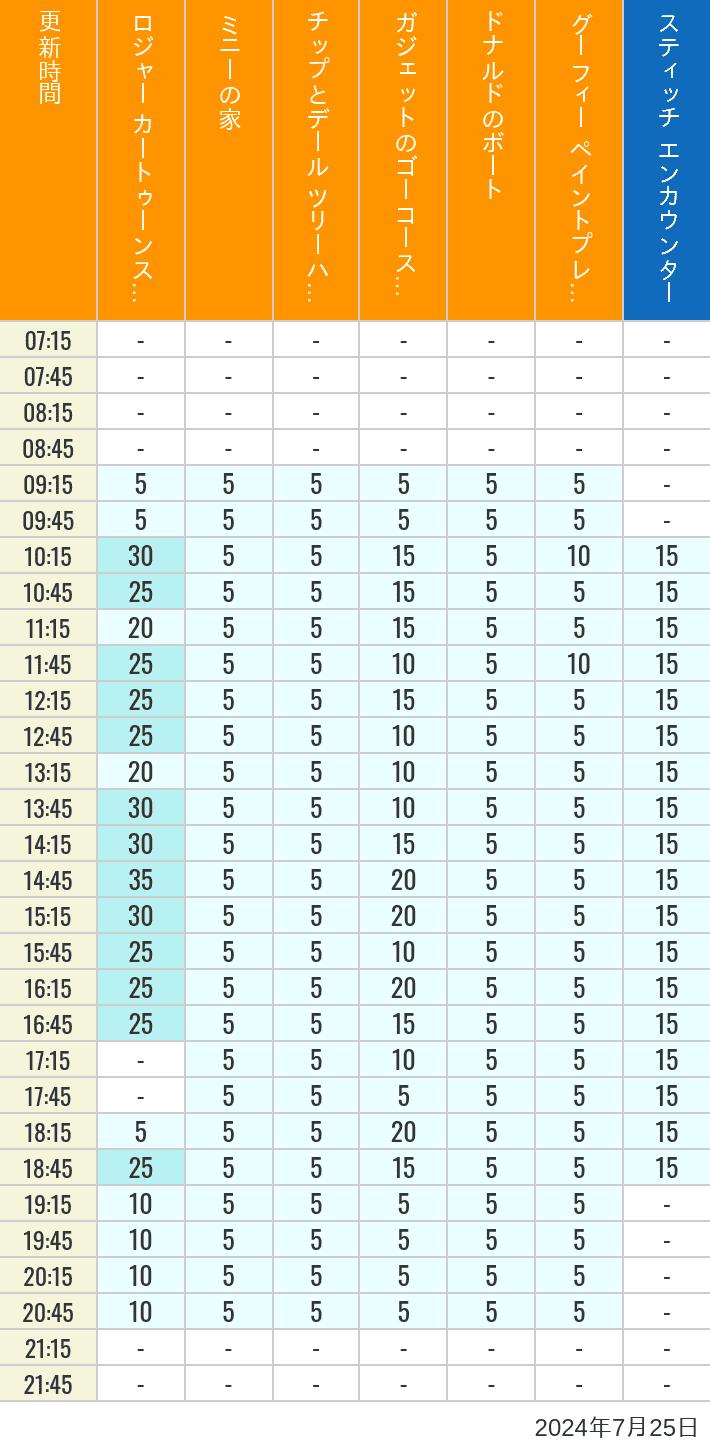 Table of wait times for Roger Rabbit's Car Toon Spin, Minnie's House, Chip 'n Dale's Treehouse, Gadget's Go Coaster, Donald's Boat, Goofy's Paint 'n' Play House and Stitch Encounter on July 25, 2024, recorded by time from 7:00 am to 9:00 pm.