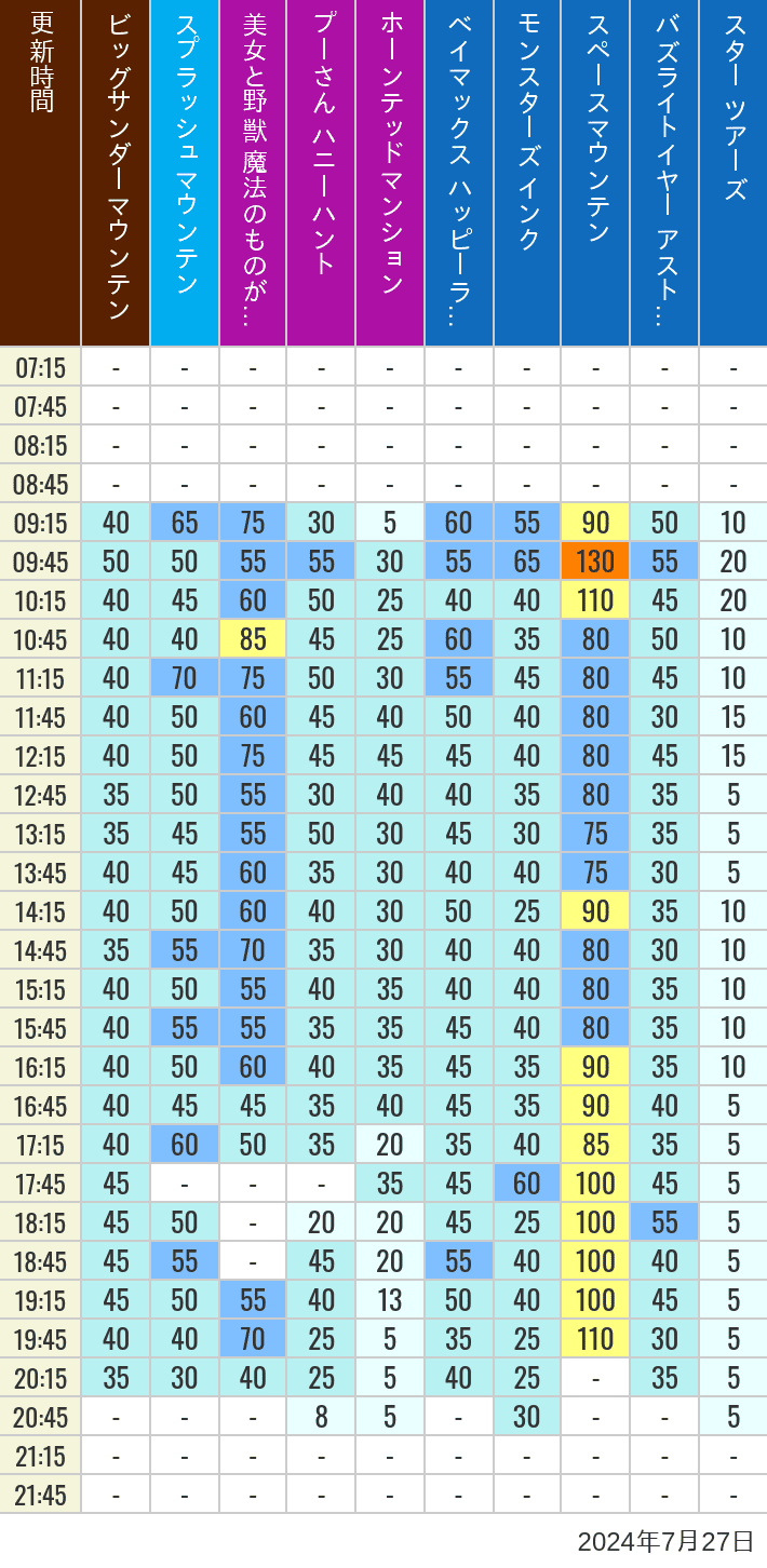 Table of wait times for Big Thunder Mountain, Splash Mountain, Beauty and the Beast, Pooh's Hunny Hunt, Haunted Mansion, Baymax, Monsters, Inc., Space Mountain, Buzz Lightyear and Star Tours on July 27, 2024, recorded by time from 7:00 am to 9:00 pm.