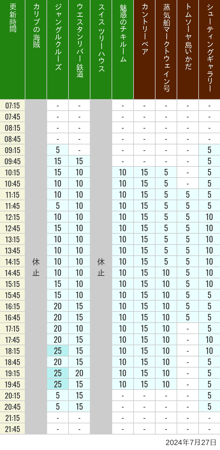 Table of wait times for Pirates of the Caribbean, Jungle Cruise, Western River Railroad, Treehouse, The Enchanted Tiki Room, Country Bear Theater, Mark Twain Riverboat, Tom Sawyer Island Rafts, Westernland Shootin' Gallery and Explorer Canoes on July 27, 2024, recorded by time from 7:00 am to 9:00 pm.