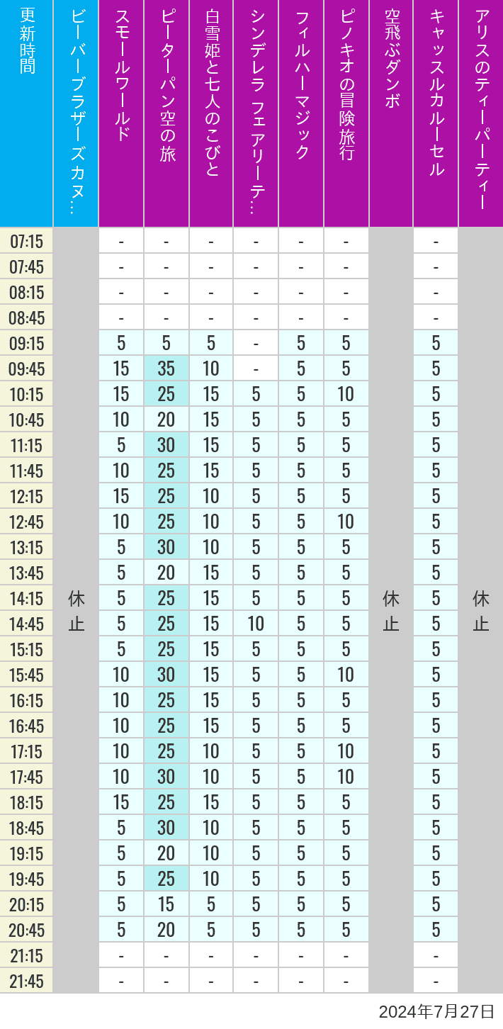 Table of wait times for it's a small world, Peter Pan's Flight, Snow White's Adventures, Fairy Tale Hall, PhilharMagic, Pinocchio's Daring Journey, Dumbo The Flying Elephant, Castle Carrousel and Alice's Tea Party on July 27, 2024, recorded by time from 7:00 am to 9:00 pm.