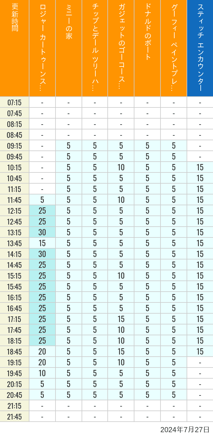 Table of wait times for Roger Rabbit's Car Toon Spin, Minnie's House, Chip 'n Dale's Treehouse, Gadget's Go Coaster, Donald's Boat, Goofy's Paint 'n' Play House and Stitch Encounter on July 27, 2024, recorded by time from 7:00 am to 9:00 pm.