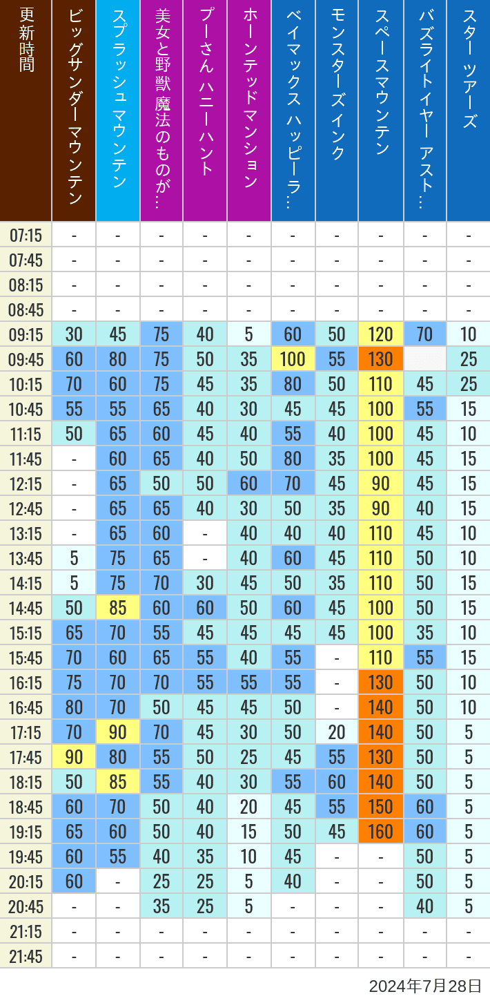 Table of wait times for Big Thunder Mountain, Splash Mountain, Beauty and the Beast, Pooh's Hunny Hunt, Haunted Mansion, Baymax, Monsters, Inc., Space Mountain, Buzz Lightyear and Star Tours on July 28, 2024, recorded by time from 7:00 am to 9:00 pm.