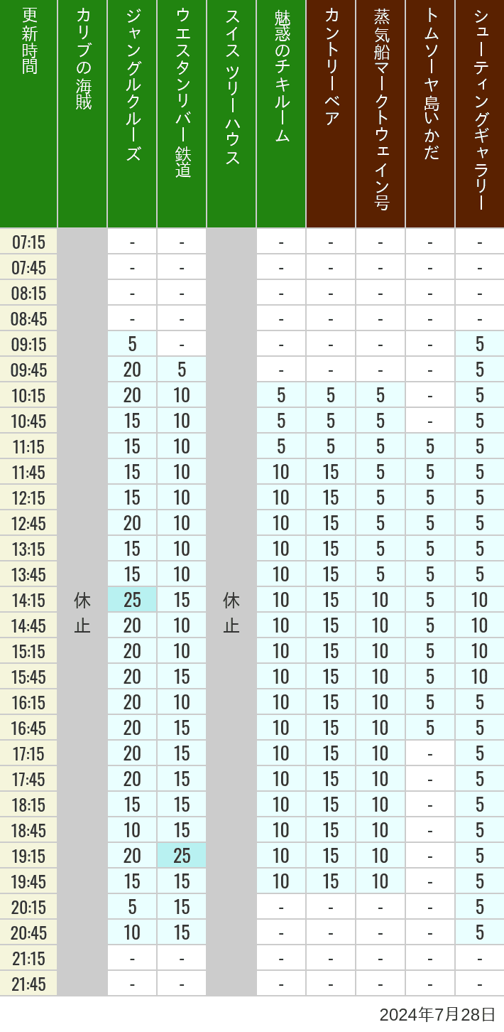 2024年7月28日（日）のカリブの海賊 カントリーベア 蒸気船マークトウェイン号 ジャングルクルーズ トムソーヤ島いかだ ウエスタンリバー鉄道 スイス ツリーハウス シューティングギャラリー 魅惑のチキルームの待ち時間を7時から21時まで時間別に記録した表