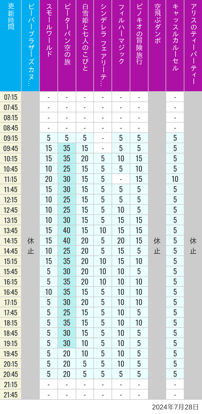 Table of wait times for it's a small world, Peter Pan's Flight, Snow White's Adventures, Fairy Tale Hall, PhilharMagic, Pinocchio's Daring Journey, Dumbo The Flying Elephant, Castle Carrousel and Alice's Tea Party on July 28, 2024, recorded by time from 7:00 am to 9:00 pm.