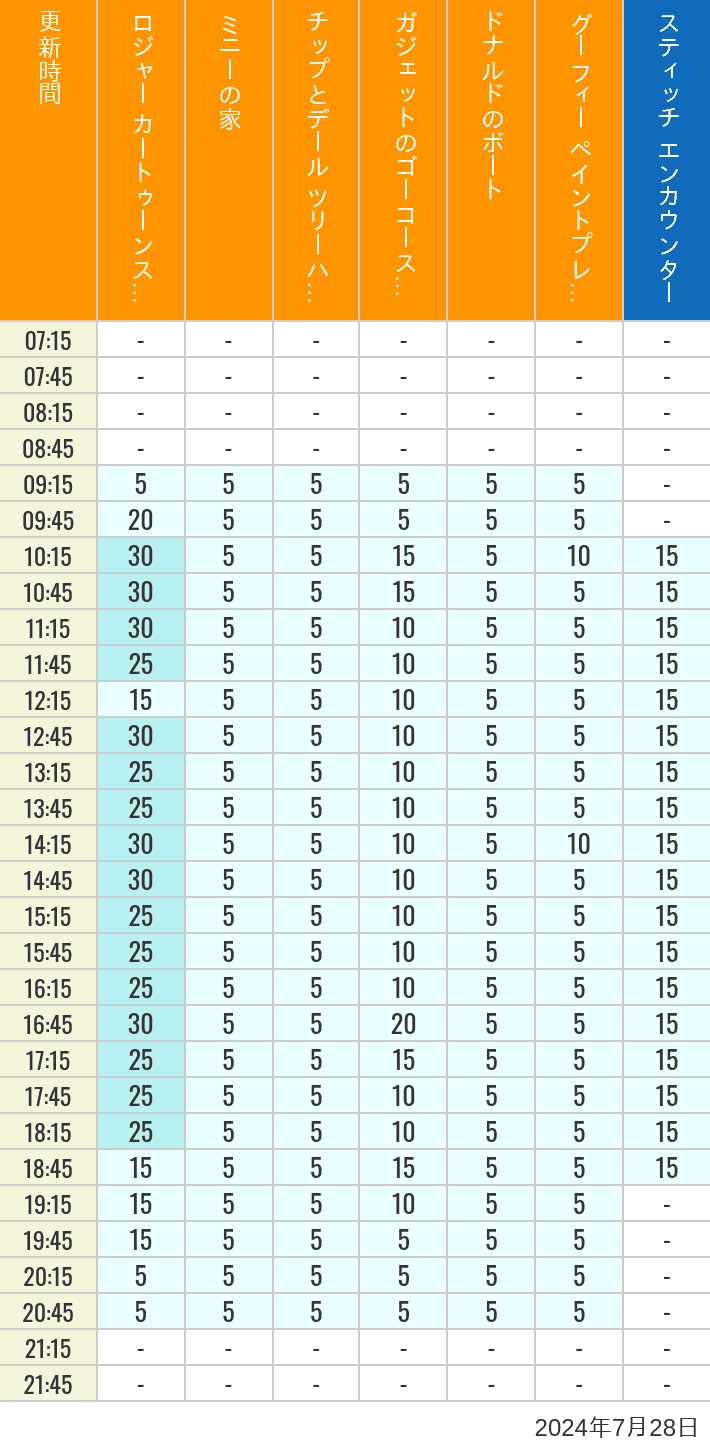 Table of wait times for Roger Rabbit's Car Toon Spin, Minnie's House, Chip 'n Dale's Treehouse, Gadget's Go Coaster, Donald's Boat, Goofy's Paint 'n' Play House and Stitch Encounter on July 28, 2024, recorded by time from 7:00 am to 9:00 pm.