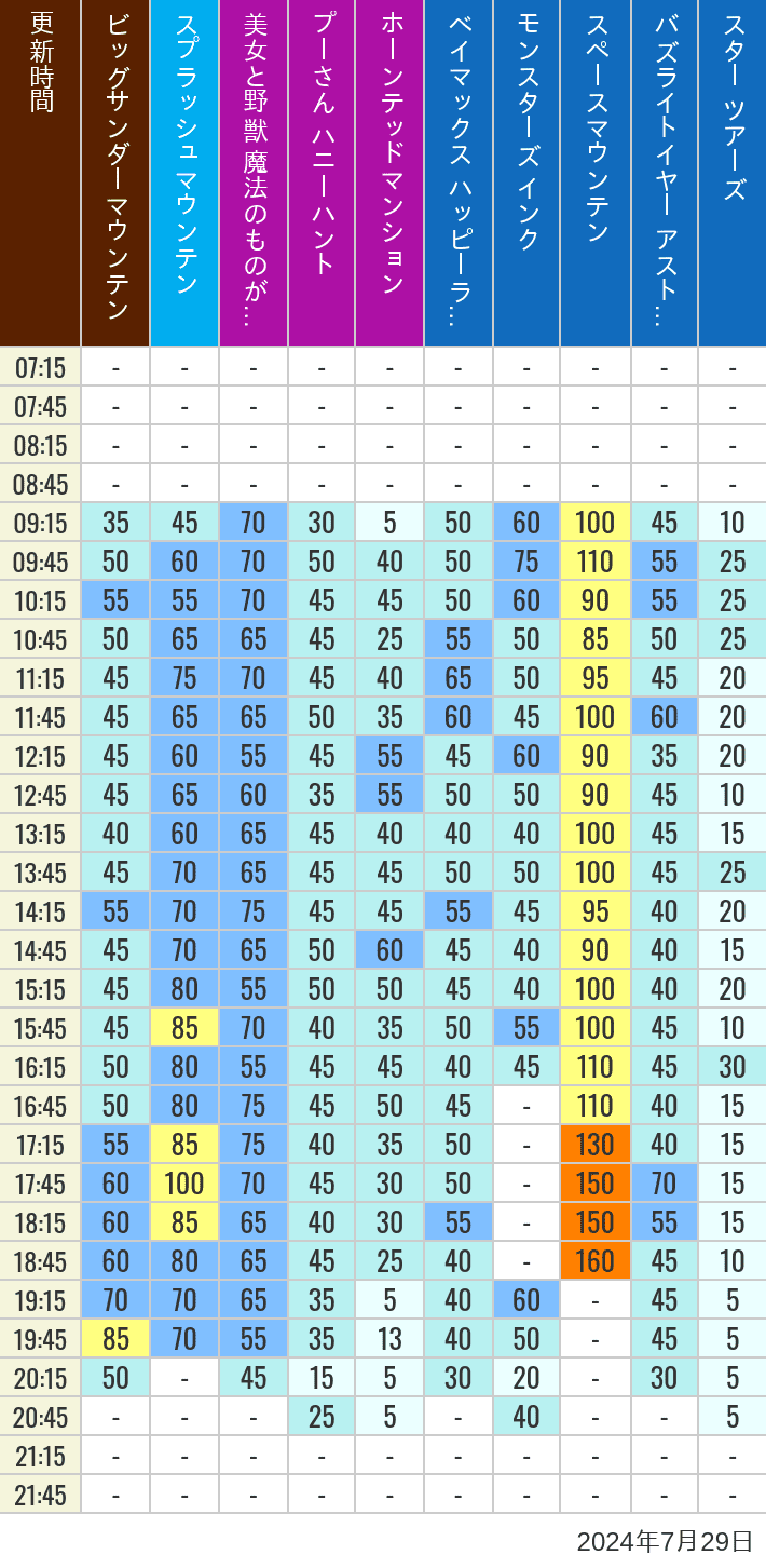 Table of wait times for Big Thunder Mountain, Splash Mountain, Beauty and the Beast, Pooh's Hunny Hunt, Haunted Mansion, Baymax, Monsters, Inc., Space Mountain, Buzz Lightyear and Star Tours on July 29, 2024, recorded by time from 7:00 am to 9:00 pm.