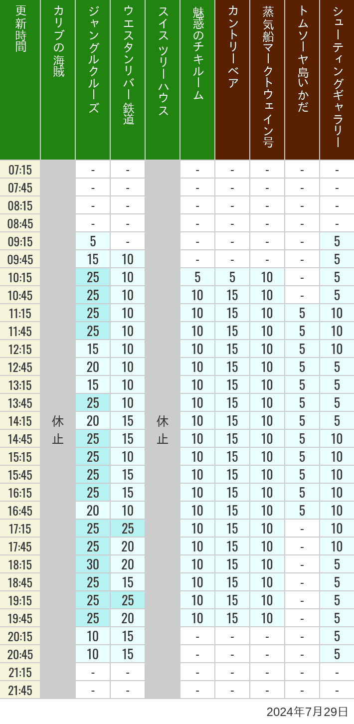 Table of wait times for Pirates of the Caribbean, Jungle Cruise, Western River Railroad, Treehouse, The Enchanted Tiki Room, Country Bear Theater, Mark Twain Riverboat, Tom Sawyer Island Rafts, Westernland Shootin' Gallery and Explorer Canoes on July 29, 2024, recorded by time from 7:00 am to 9:00 pm.