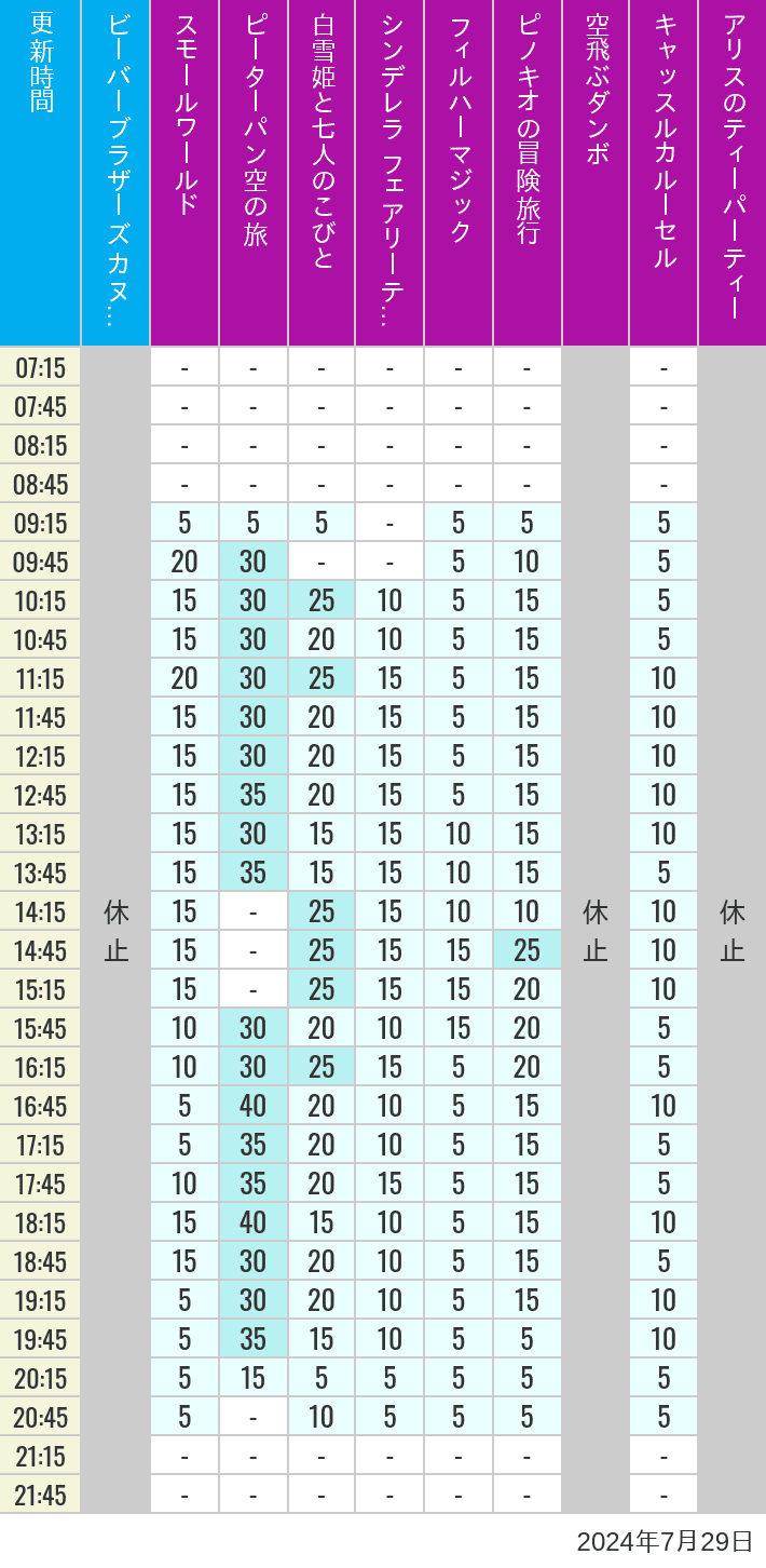 Table of wait times for it's a small world, Peter Pan's Flight, Snow White's Adventures, Fairy Tale Hall, PhilharMagic, Pinocchio's Daring Journey, Dumbo The Flying Elephant, Castle Carrousel and Alice's Tea Party on July 29, 2024, recorded by time from 7:00 am to 9:00 pm.