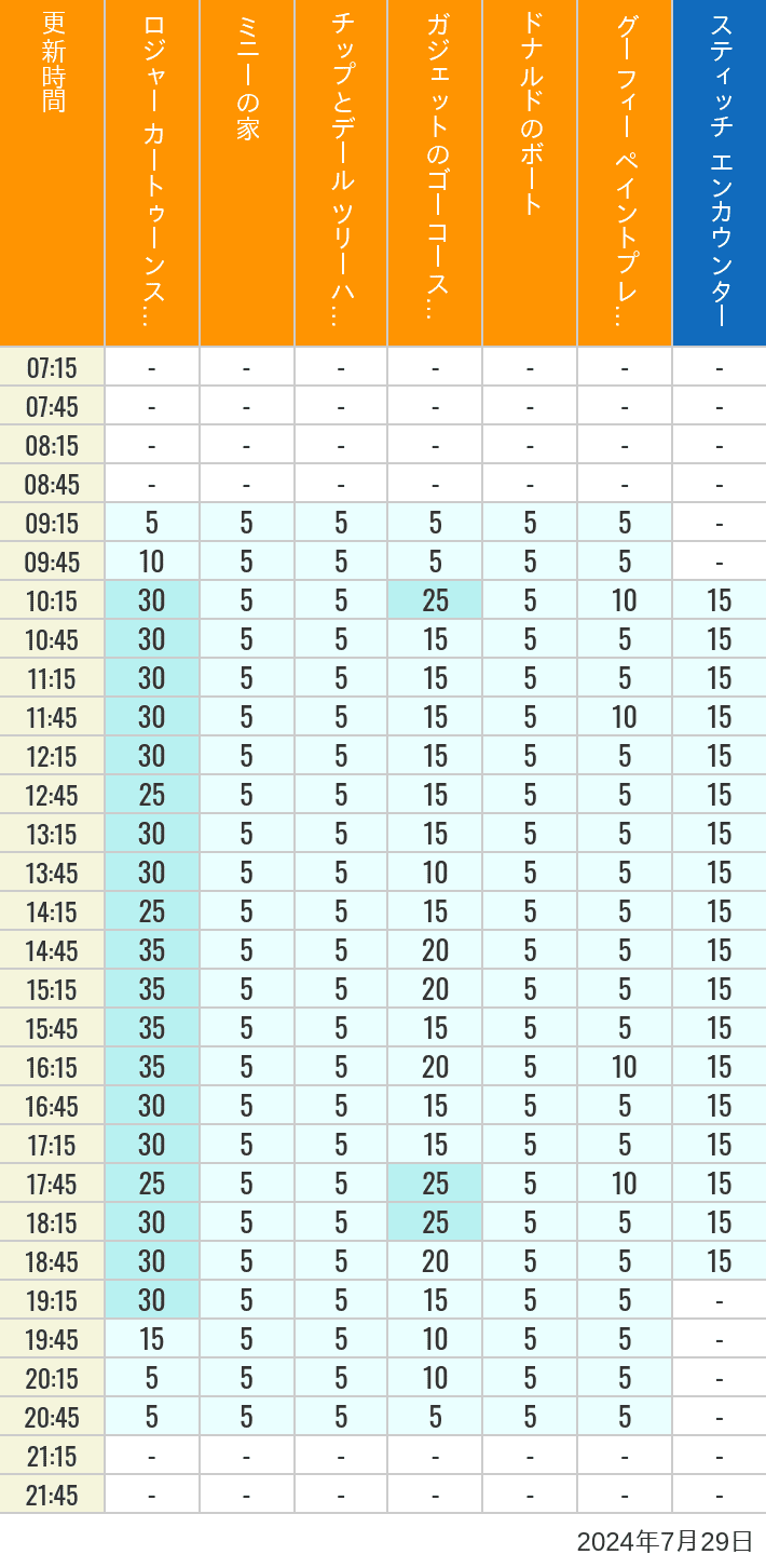 Table of wait times for Roger Rabbit's Car Toon Spin, Minnie's House, Chip 'n Dale's Treehouse, Gadget's Go Coaster, Donald's Boat, Goofy's Paint 'n' Play House and Stitch Encounter on July 29, 2024, recorded by time from 7:00 am to 9:00 pm.