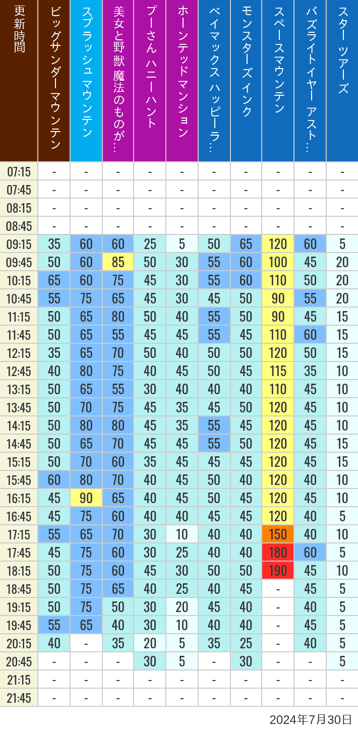 Table of wait times for Big Thunder Mountain, Splash Mountain, Beauty and the Beast, Pooh's Hunny Hunt, Haunted Mansion, Baymax, Monsters, Inc., Space Mountain, Buzz Lightyear and Star Tours on July 30, 2024, recorded by time from 7:00 am to 9:00 pm.