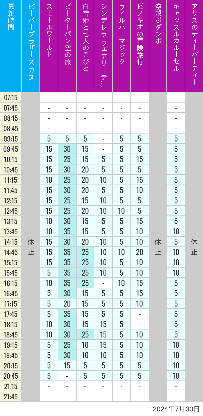 Table of wait times for it's a small world, Peter Pan's Flight, Snow White's Adventures, Fairy Tale Hall, PhilharMagic, Pinocchio's Daring Journey, Dumbo The Flying Elephant, Castle Carrousel and Alice's Tea Party on July 30, 2024, recorded by time from 7:00 am to 9:00 pm.