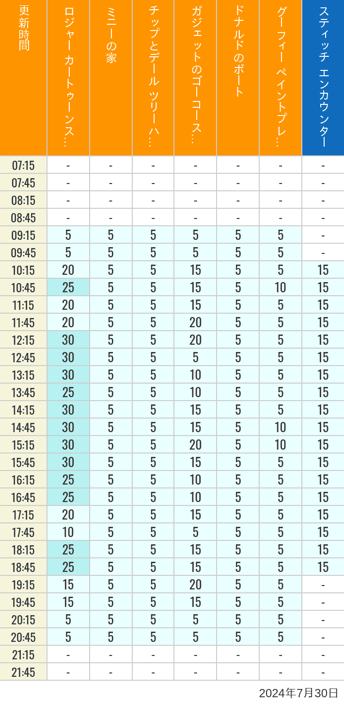 Table of wait times for Roger Rabbit's Car Toon Spin, Minnie's House, Chip 'n Dale's Treehouse, Gadget's Go Coaster, Donald's Boat, Goofy's Paint 'n' Play House and Stitch Encounter on July 30, 2024, recorded by time from 7:00 am to 9:00 pm.